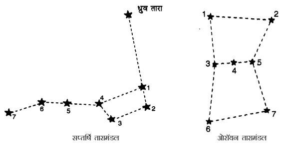 Class 8th Science Chapter 17. – तारे एवं सौर परिवार